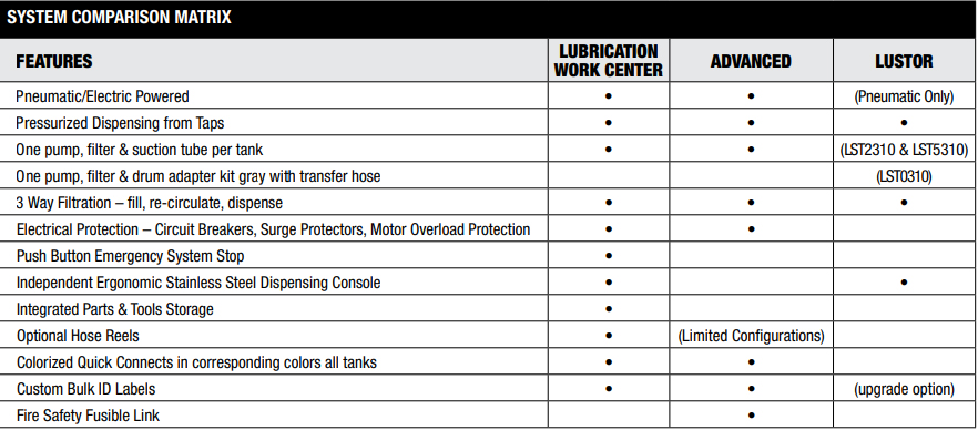 SYSTEM COMPARISON MATRIX OilSafe Lubrication Management System