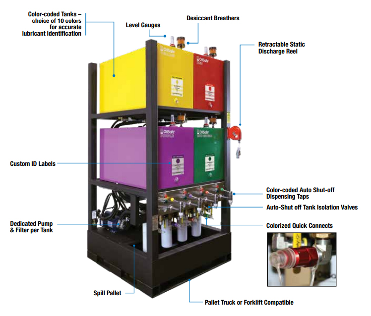 System Type Detail Models Advanced Bulk System OilSafe Lubrication Management System