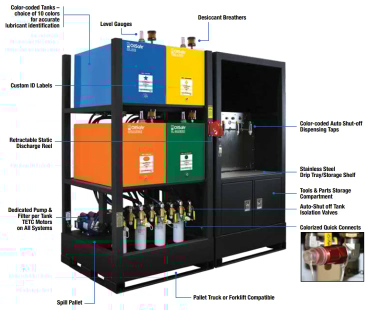 System Type Detail Models OilSafe Lubrication Management System