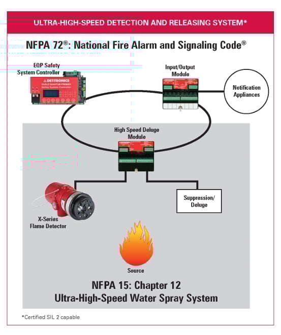 Ultra High Speed Flame Detection and Releasing System chart Gas Detection