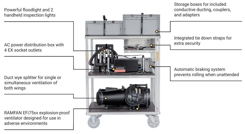 cart system diagram Ventilation